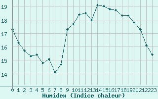 Courbe de l'humidex pour Gruissan (11)