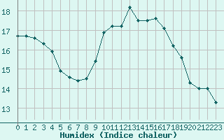 Courbe de l'humidex pour Figari (2A)