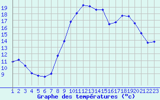 Courbe de tempratures pour Bellefontaine (88)