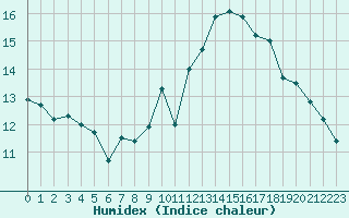 Courbe de l'humidex pour Dax (40)