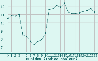 Courbe de l'humidex pour Saint-Jean-de-Vedas (34)