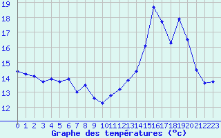 Courbe de tempratures pour Gourdon (46)