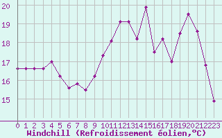 Courbe du refroidissement olien pour Brest (29)