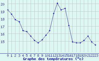 Courbe de tempratures pour Le Mesnil-Esnard (76)