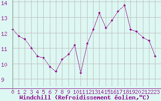 Courbe du refroidissement olien pour Pomrols (34)