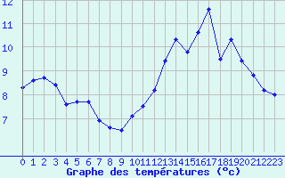 Courbe de tempratures pour Rodez (12)