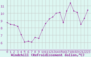 Courbe du refroidissement olien pour Limoges (87)