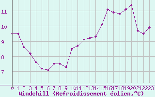 Courbe du refroidissement olien pour Nice (06)