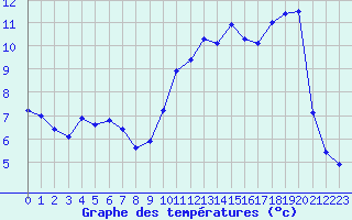 Courbe de tempratures pour La Beaume (05)