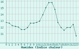 Courbe de l'humidex pour Besanon (25)