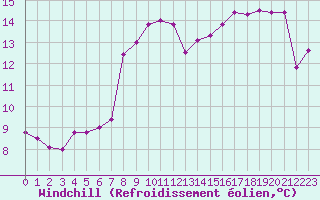 Courbe du refroidissement olien pour Dunkerque (59)