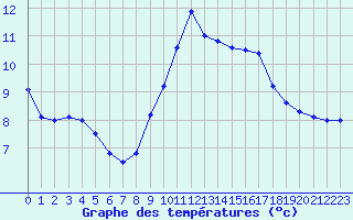 Courbe de tempratures pour Dunkerque (59)