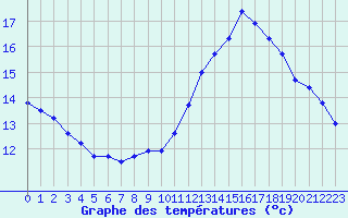 Courbe de tempratures pour Aigrefeuille d