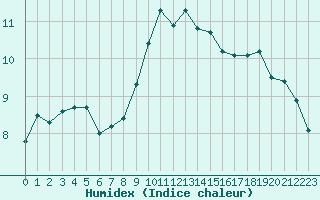 Courbe de l'humidex pour Ble / Mulhouse (68)