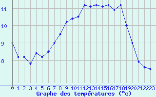 Courbe de tempratures pour Le Bourget (93)