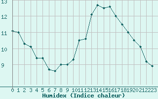 Courbe de l'humidex pour Cap de la Hve (76)