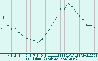 Courbe de l'humidex pour Cap Bar (66)