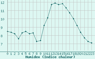 Courbe de l'humidex pour Christnach (Lu)