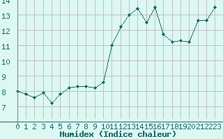 Courbe de l'humidex pour Frontenay (79)