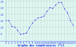 Courbe de tempratures pour Dieppe (76)