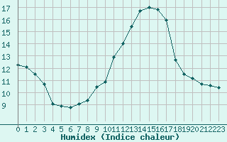 Courbe de l'humidex pour Fiscaglia Migliarino (It)