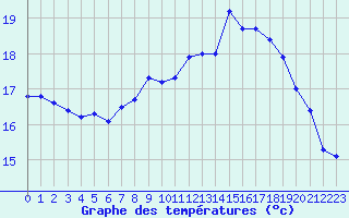 Courbe de tempratures pour Le Talut - Belle-Ile (56)