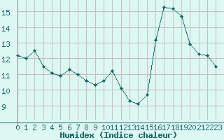 Courbe de l'humidex pour Mouilleron-le-Captif (85)