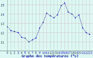 Courbe de tempratures pour Saint-Georges-d