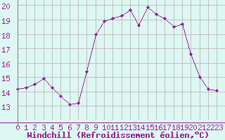 Courbe du refroidissement olien pour Cap Ferret (33)