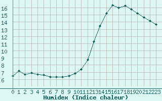 Courbe de l'humidex pour Chailles (41)