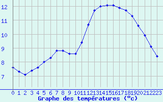 Courbe de tempratures pour Montredon des Corbires (11)