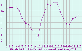 Courbe du refroidissement olien pour Corsept (44)