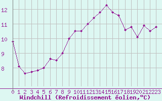 Courbe du refroidissement olien pour Cap Pertusato (2A)