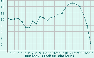 Courbe de l'humidex pour Grenoble/St-Etienne-St-Geoirs (38)