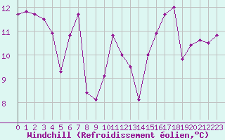 Courbe du refroidissement olien pour Pomrols (34)
