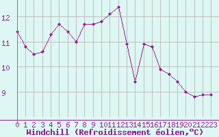Courbe du refroidissement olien pour Sermange-Erzange (57)