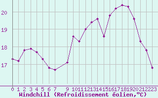 Courbe du refroidissement olien pour Vernouillet (78)