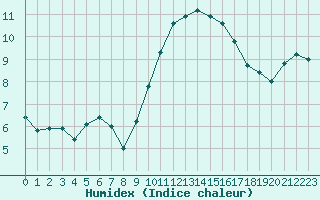 Courbe de l'humidex pour Saint-Brieuc (22)