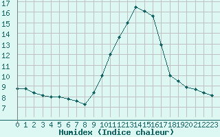 Courbe de l'humidex pour Nice (06)