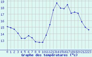 Courbe de tempratures pour La Rochelle - Aerodrome (17)