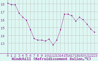 Courbe du refroidissement olien pour Lagarrigue (81)