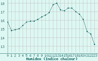 Courbe de l'humidex pour Leucate (11)