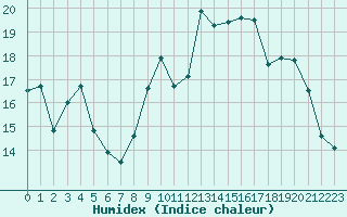 Courbe de l'humidex pour Saint-Brieuc (22)