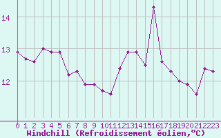 Courbe du refroidissement olien pour Angers-Marc (49)