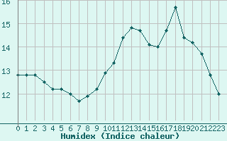 Courbe de l'humidex pour Saint-Martial-de-Vitaterne (17)