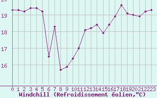 Courbe du refroidissement olien pour Montredon des Corbires (11)