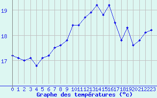 Courbe de tempratures pour Le Talut - Belle-Ile (56)