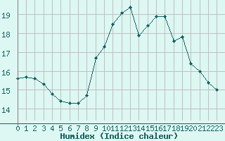 Courbe de l'humidex pour Dolembreux (Be)