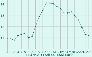 Courbe de l'humidex pour Cap de la Hague (50)