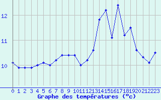 Courbe de tempratures pour Cap Gris-Nez (62)